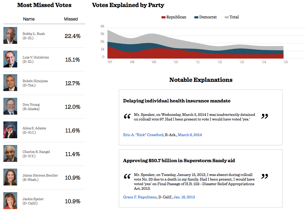 Missing votes in Congress – FlowingData