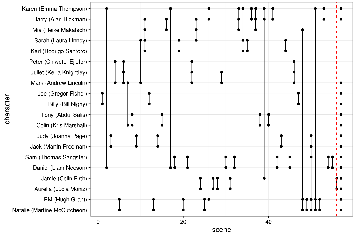 Analysis of Love Actually FlowingData