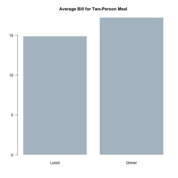 Base / Finished bar chart