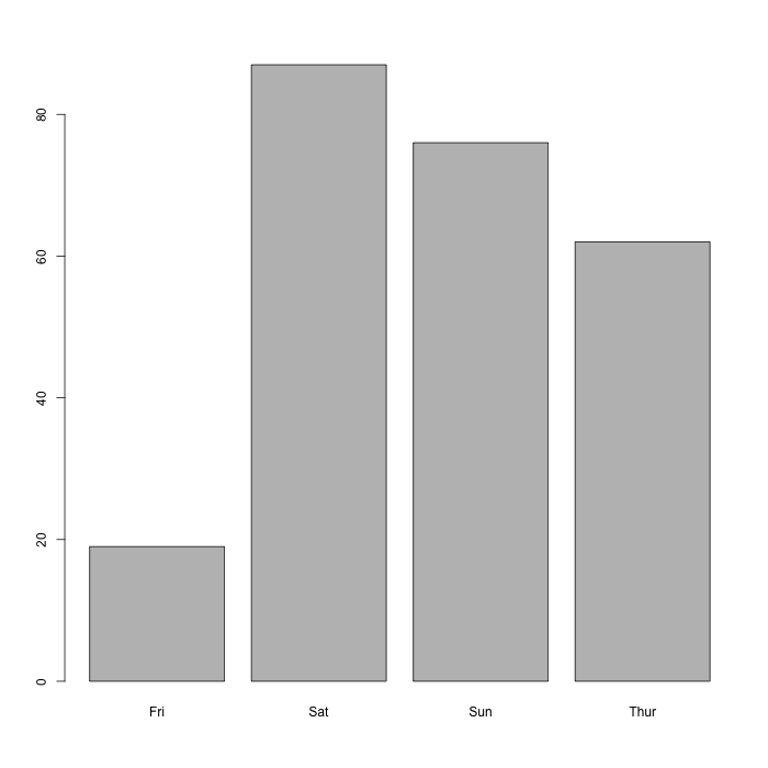 base / Bar graph of counts