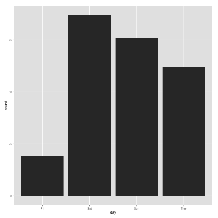 ggplot / Bar graph of counts