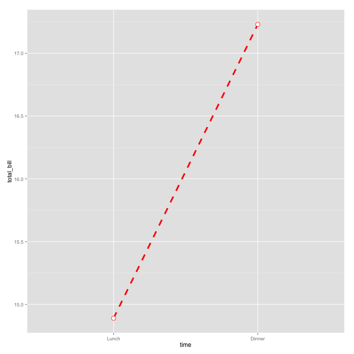 ggplot-09 Line chart with dashed line
