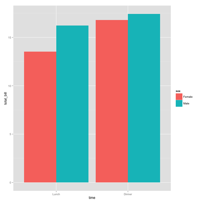 ggplot / Side-by-side bar chart
