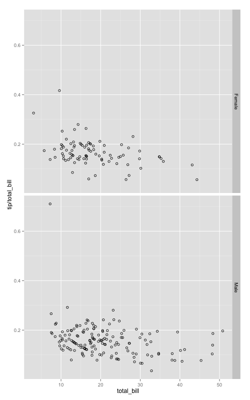 ggplot / Facets with scatterplots