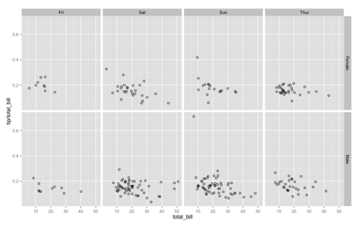 ggplot / Double facet