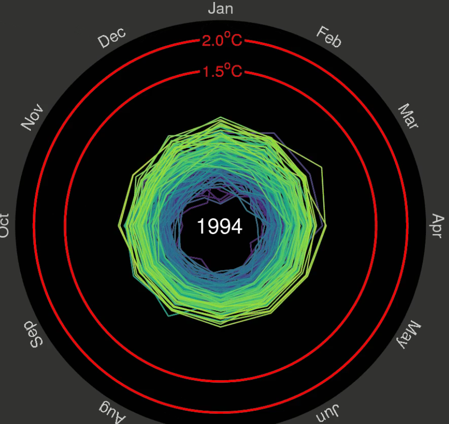Temperature Plot Spiraling global temperature chart – FlowingData