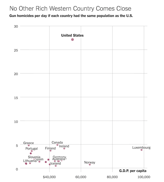 Gun death rates