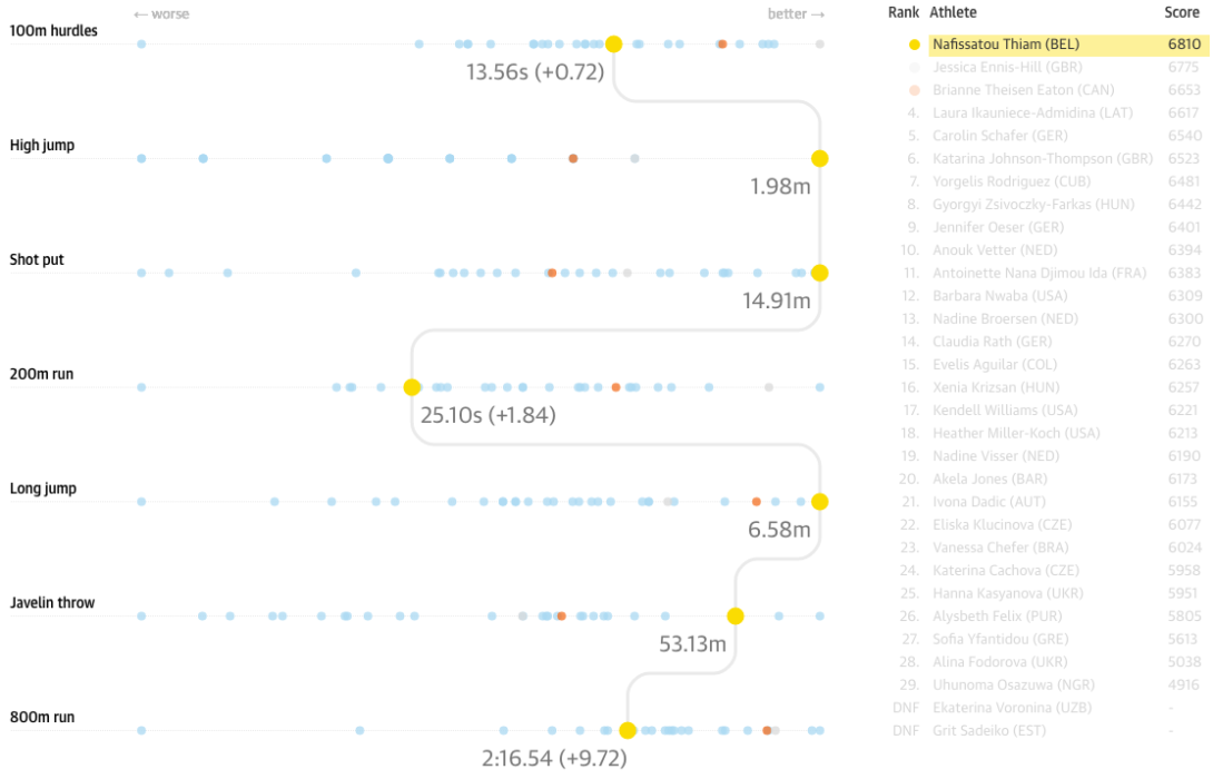 Heptathlon rankings with parallel coordinates FlowingData