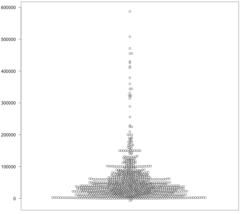 How to Make Beeswarm Plots in R to Show Distributions | FlowingData