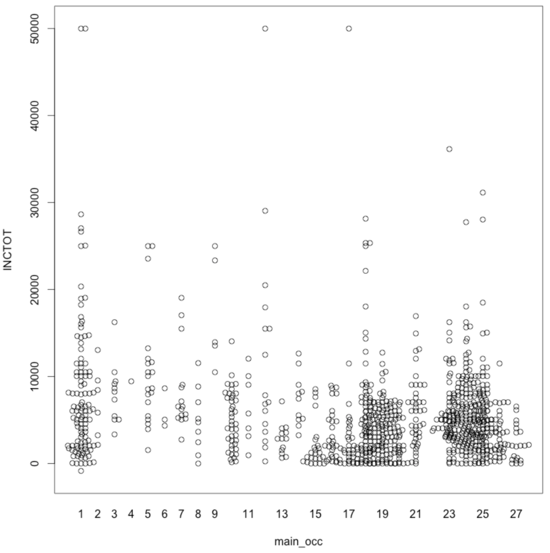 How To Make Beeswarm Plots In R To Show Distributions | FlowingData