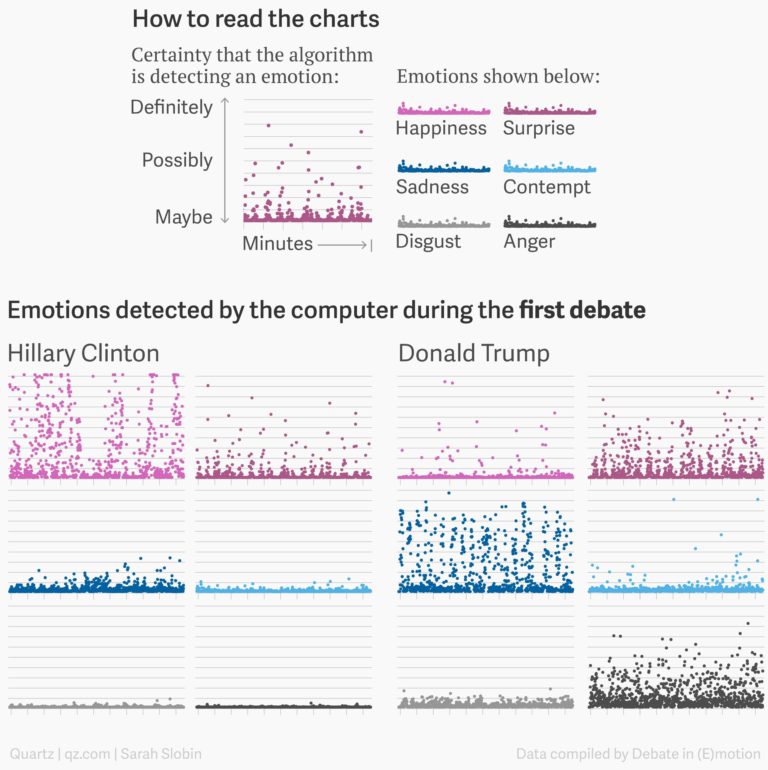 Sentiment analysis on Trump and Clinton faces during debate – FlowingData