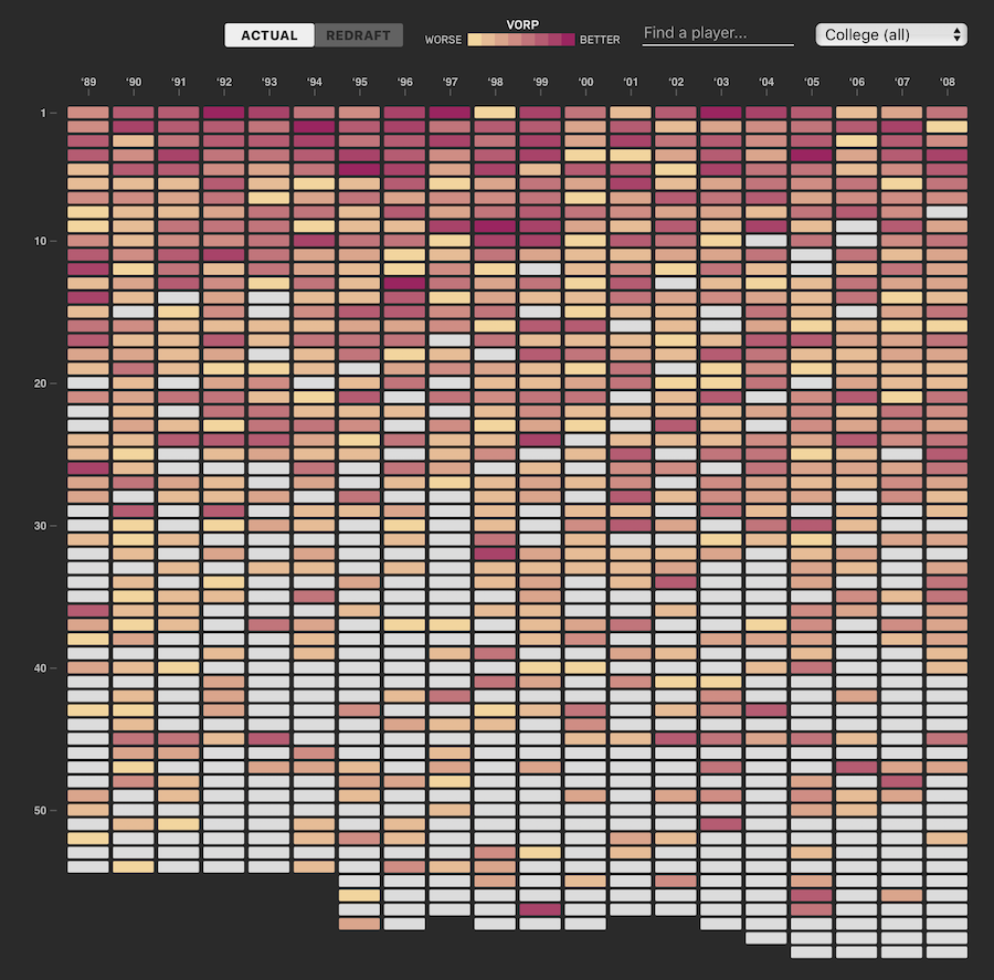 Twenty years of the NBA redrafted