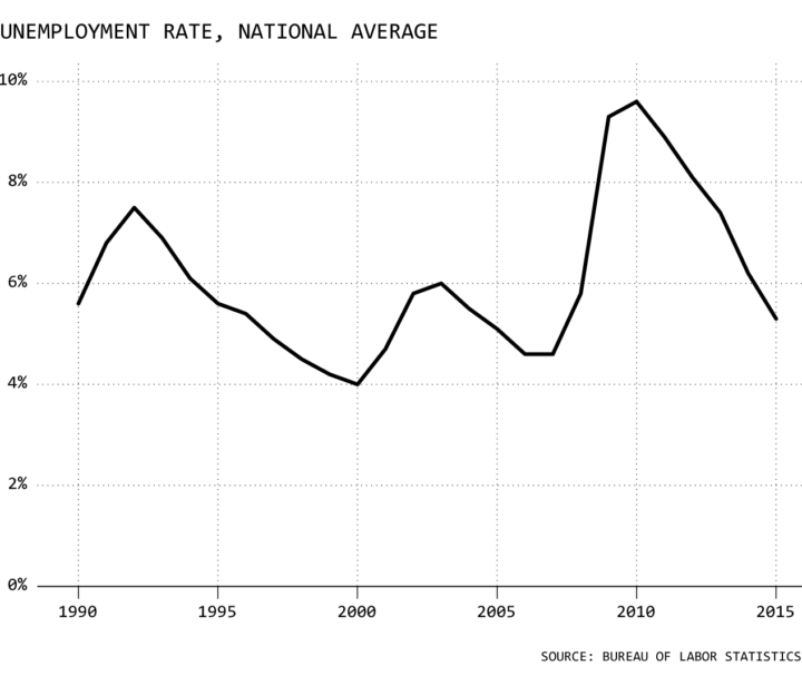 Unemployment Rate, National Average