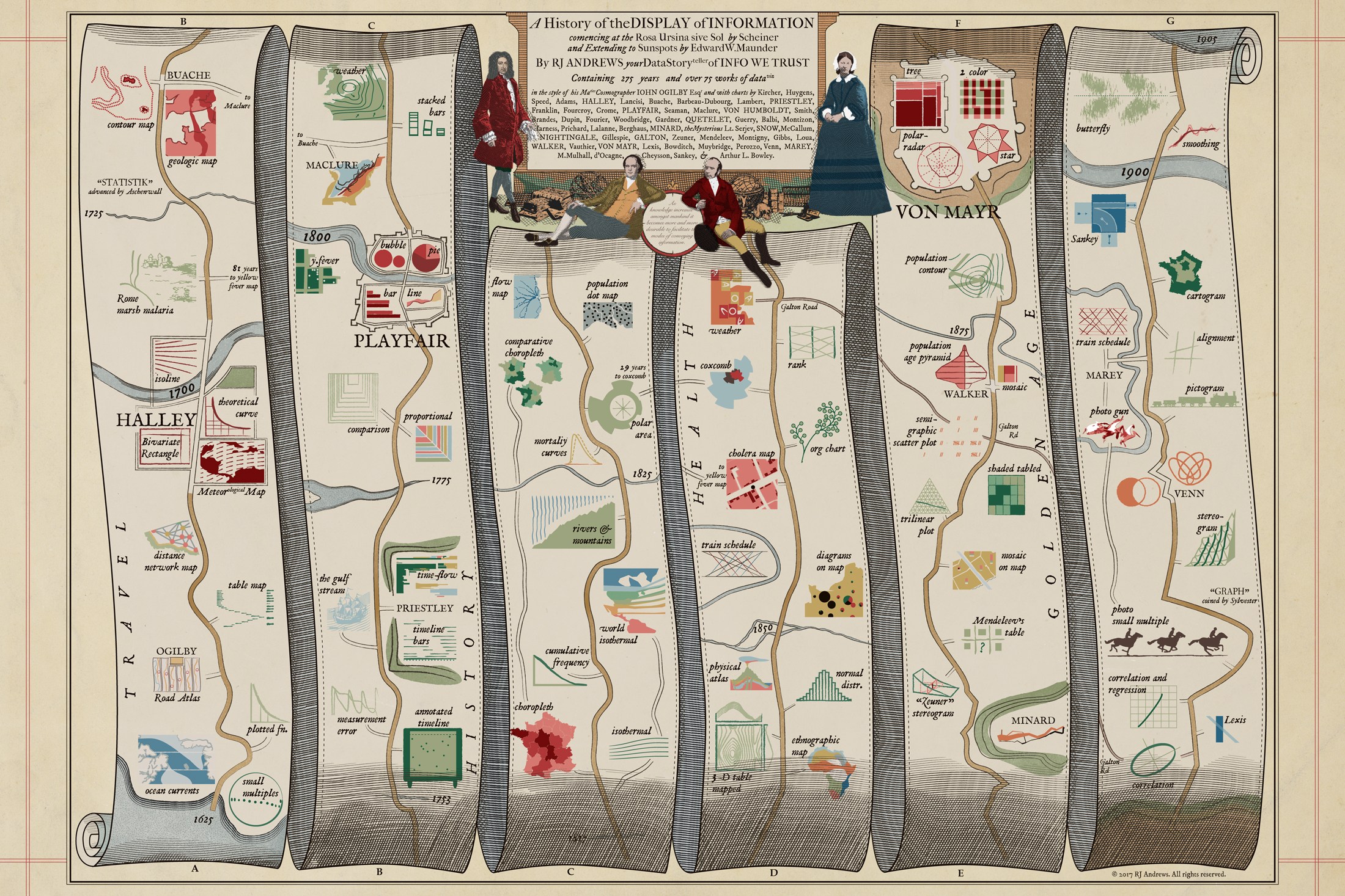 History Of Data Visualization FlowingData