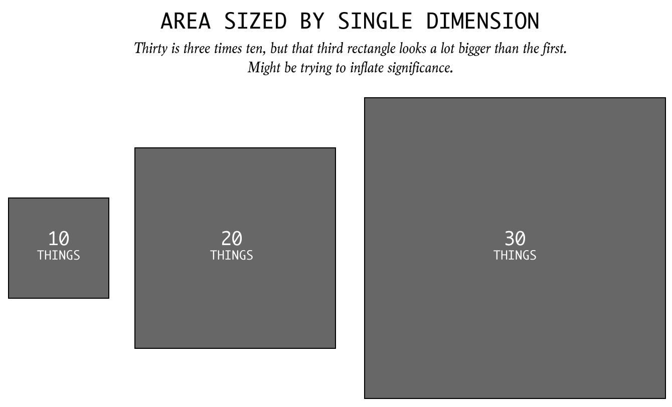 How to Spot Visualization Lies – FlowingData