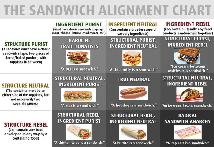 [Image: Sandwich-alignment-chart-720x495.jpg]