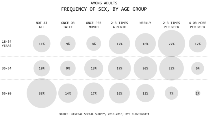 average sex life for married couple