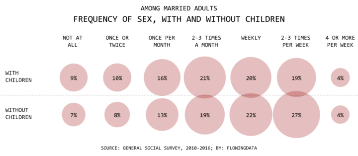 frequency of sex and married