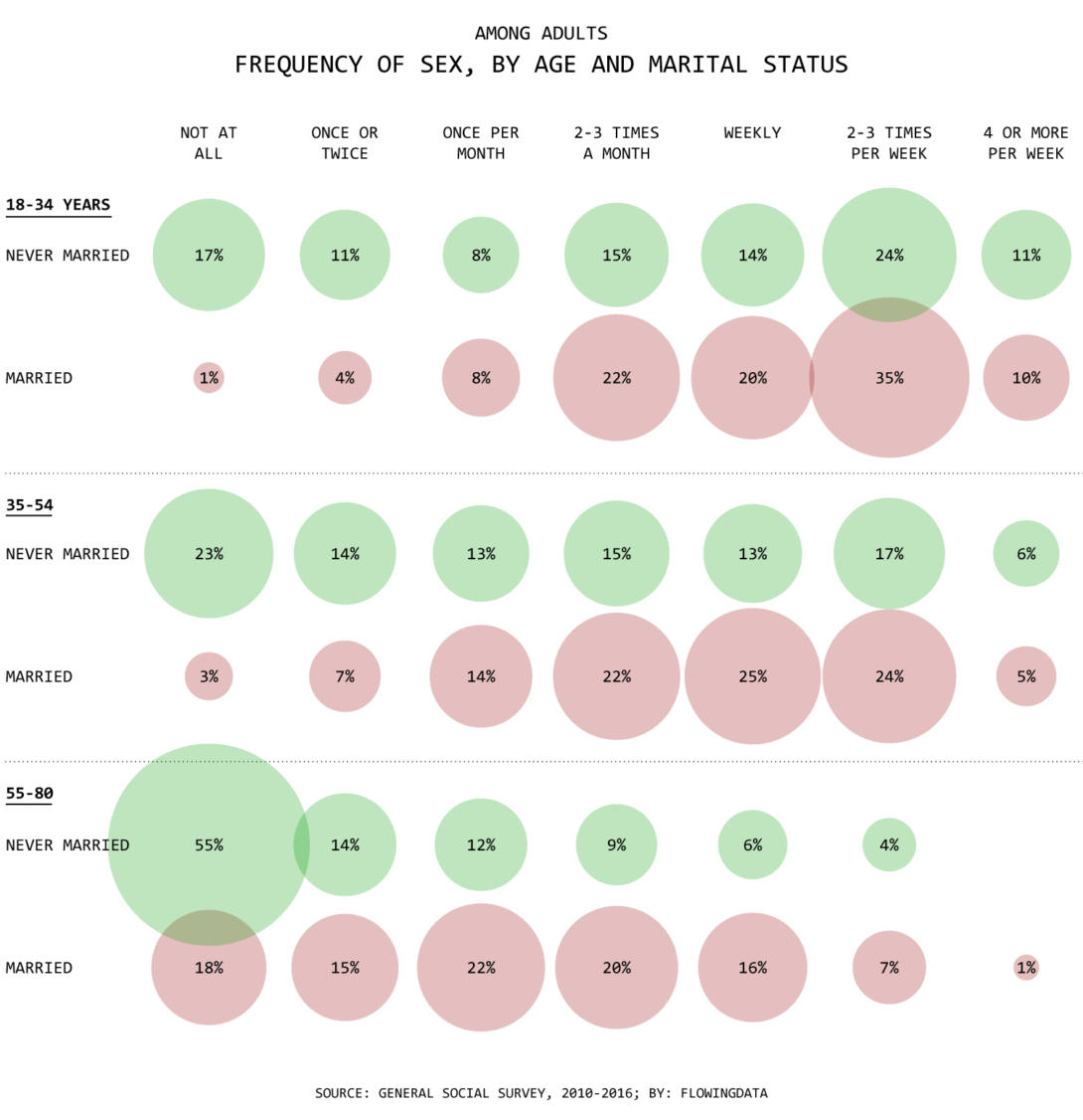 frequency of sex and married