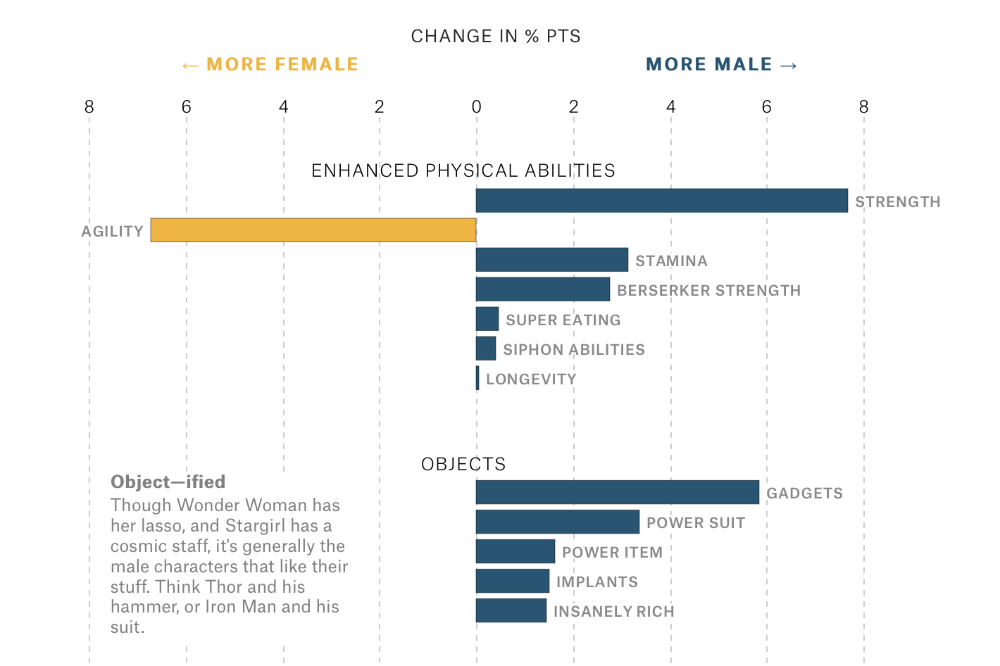 Gender representation in comic books – FlowingData