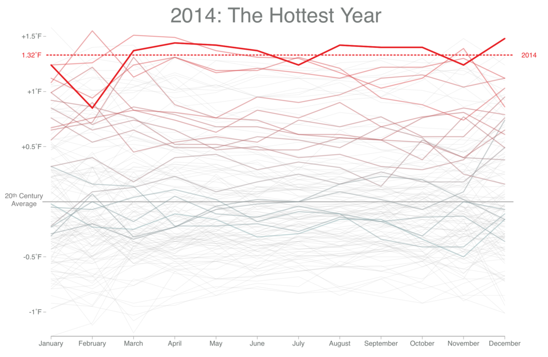 Feeling hot, hot, hot – FlowingData