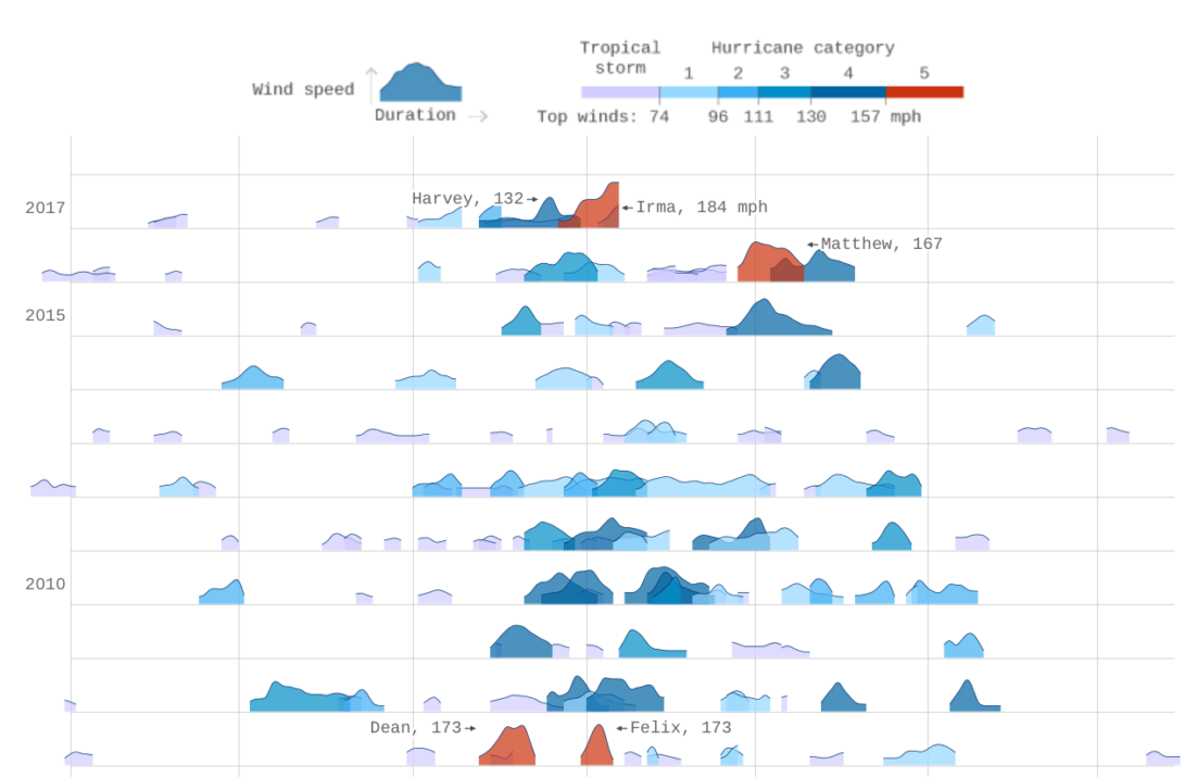 Thirty years of hurricanes – FlowingData