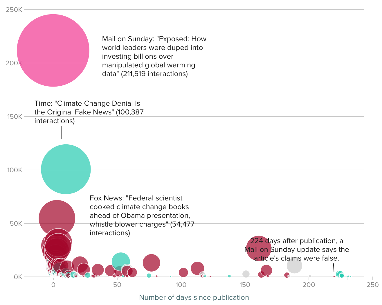 How Fake Data Goes Viral FlowingData how-fake-data-goes-viral-flowingdata