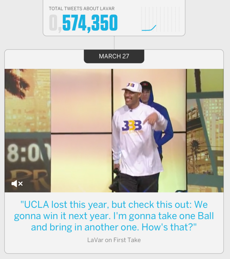 LaVar Ball trolling to the top, through a tweet count lens – FlowingData