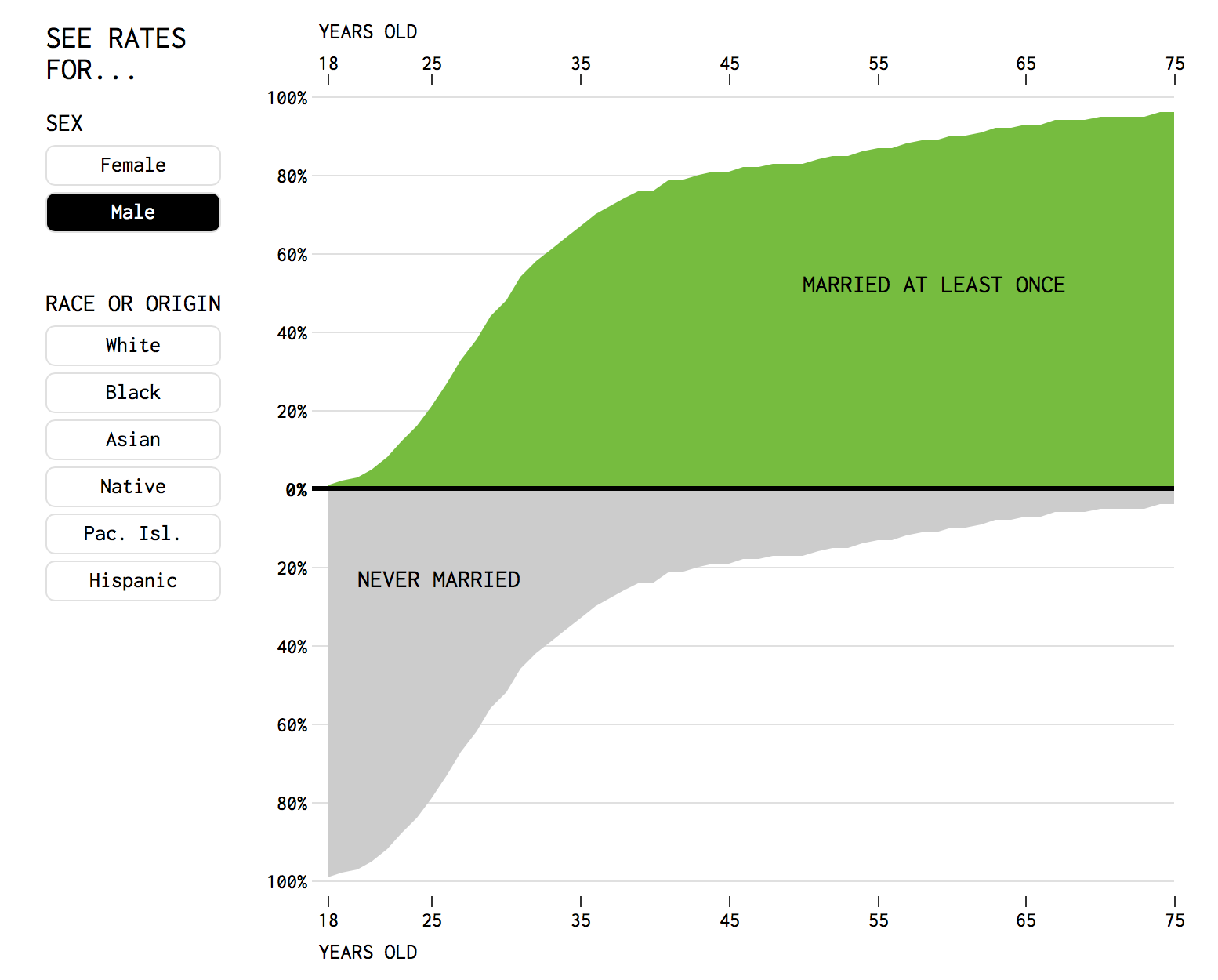 Percentage of People Who Married, Given Your Age FlowingData