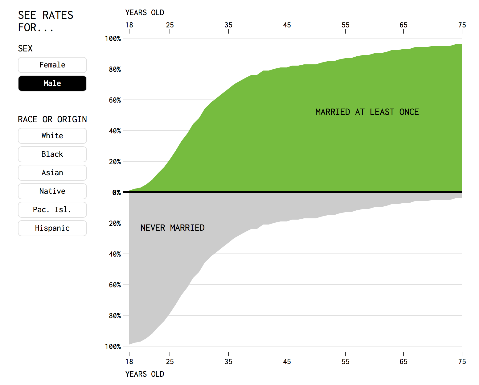 Percentage Of People Who Married Given Your Age FlowingData