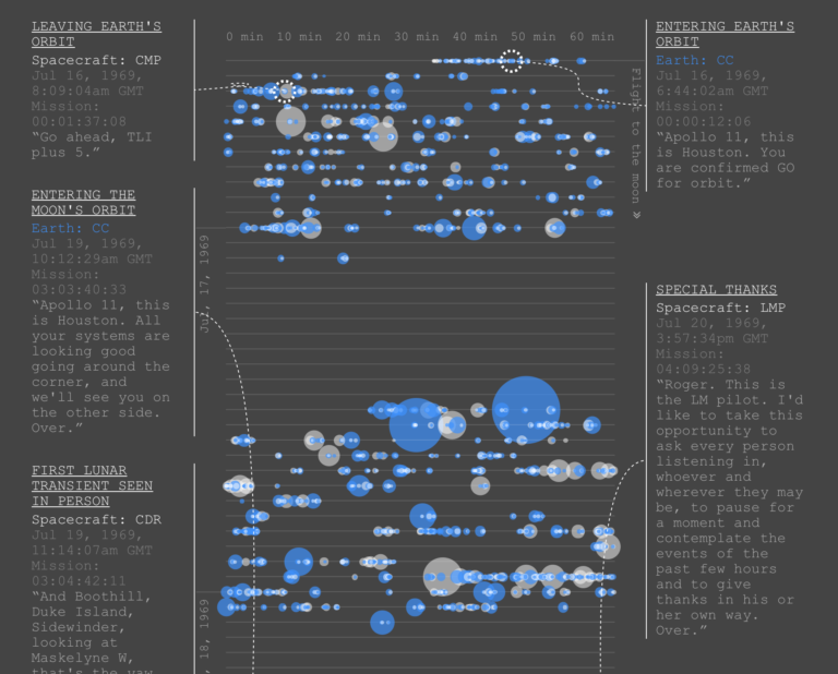 Apollo 11 conversations on the way to the moon – FlowingData