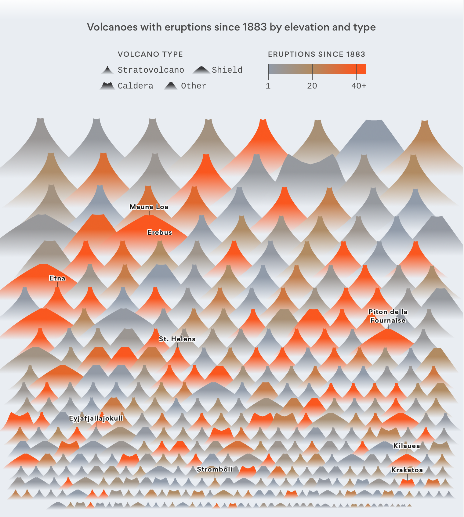 Volcano Eruption Chart