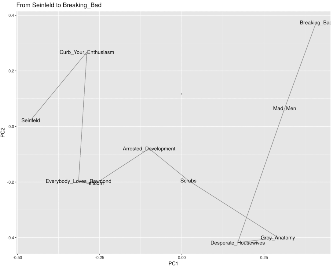 vector-paths-of-meaning-between-words-and-phrases-flowingdata