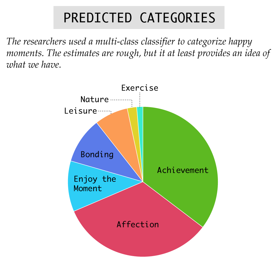 what-makes-people-the-most-happy-flowingdata