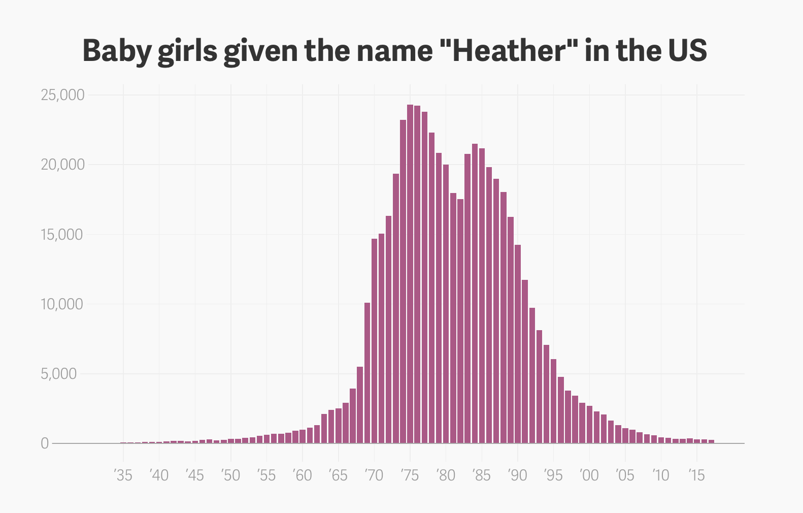 the-rise-and-plummet-of-the-name-heather-flowingdata