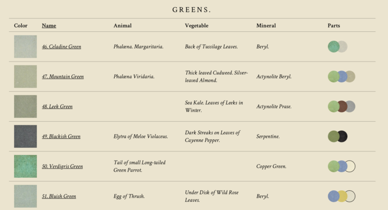 Interactive recreation of an 1821 color guidebook – FlowingData