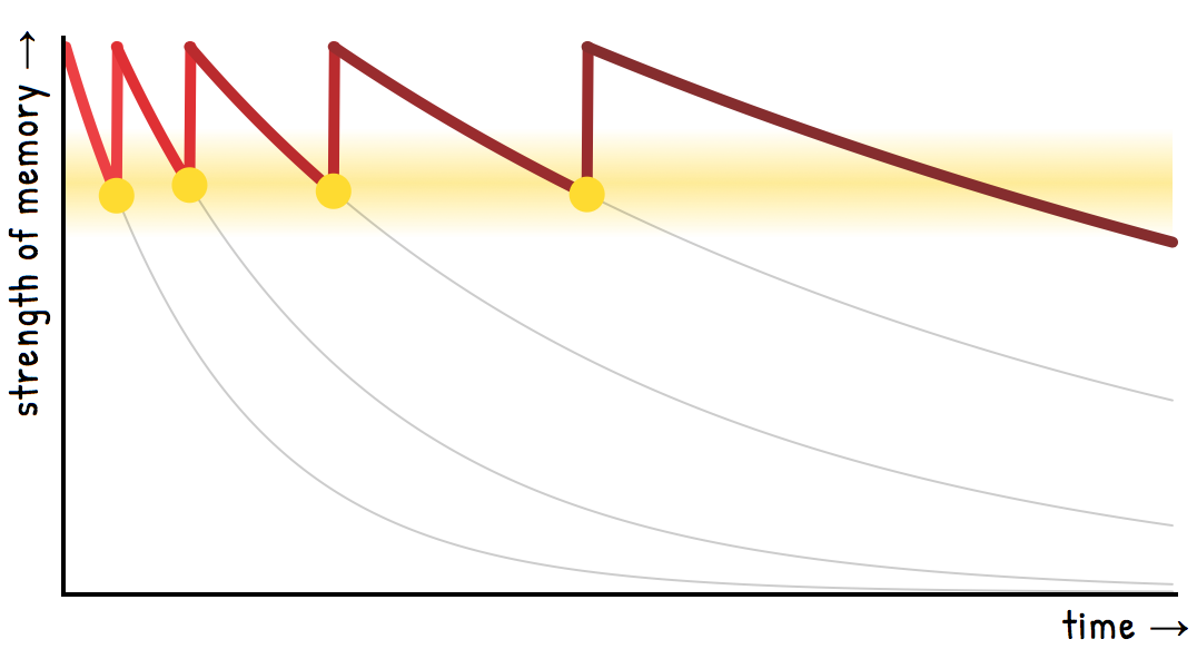 Get graph. Quizlet Spaced repetition 2018.