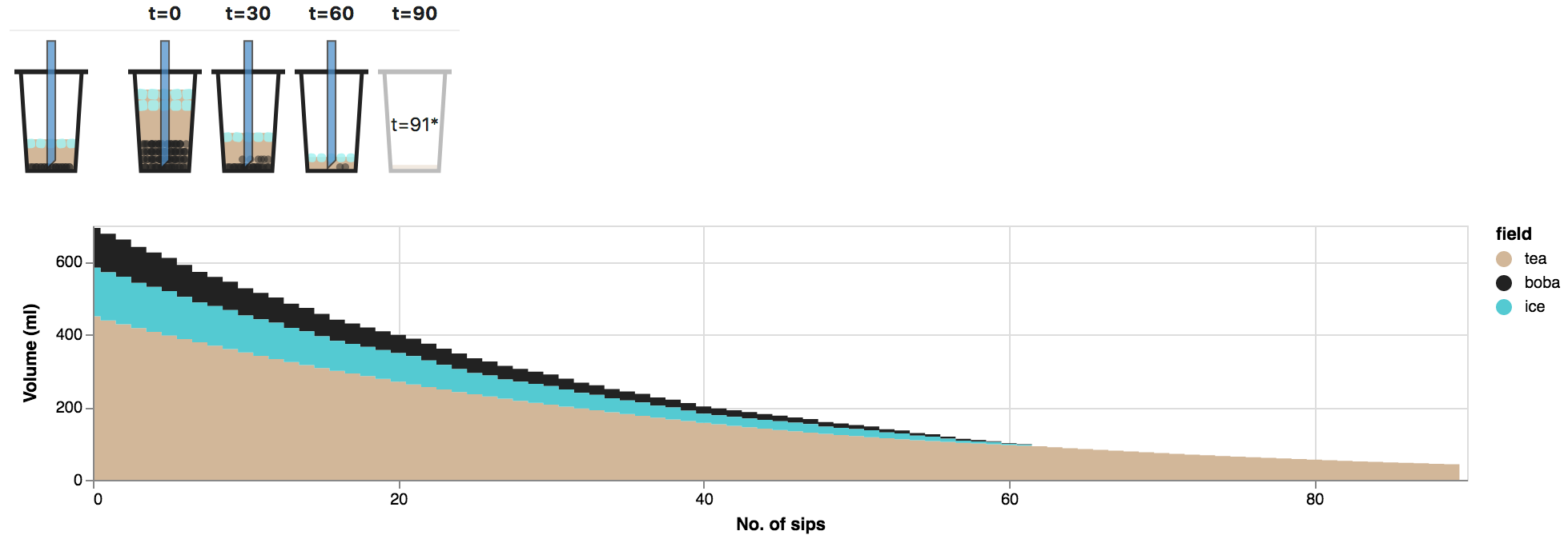 Optimized bubble tea consumption – FlowingData