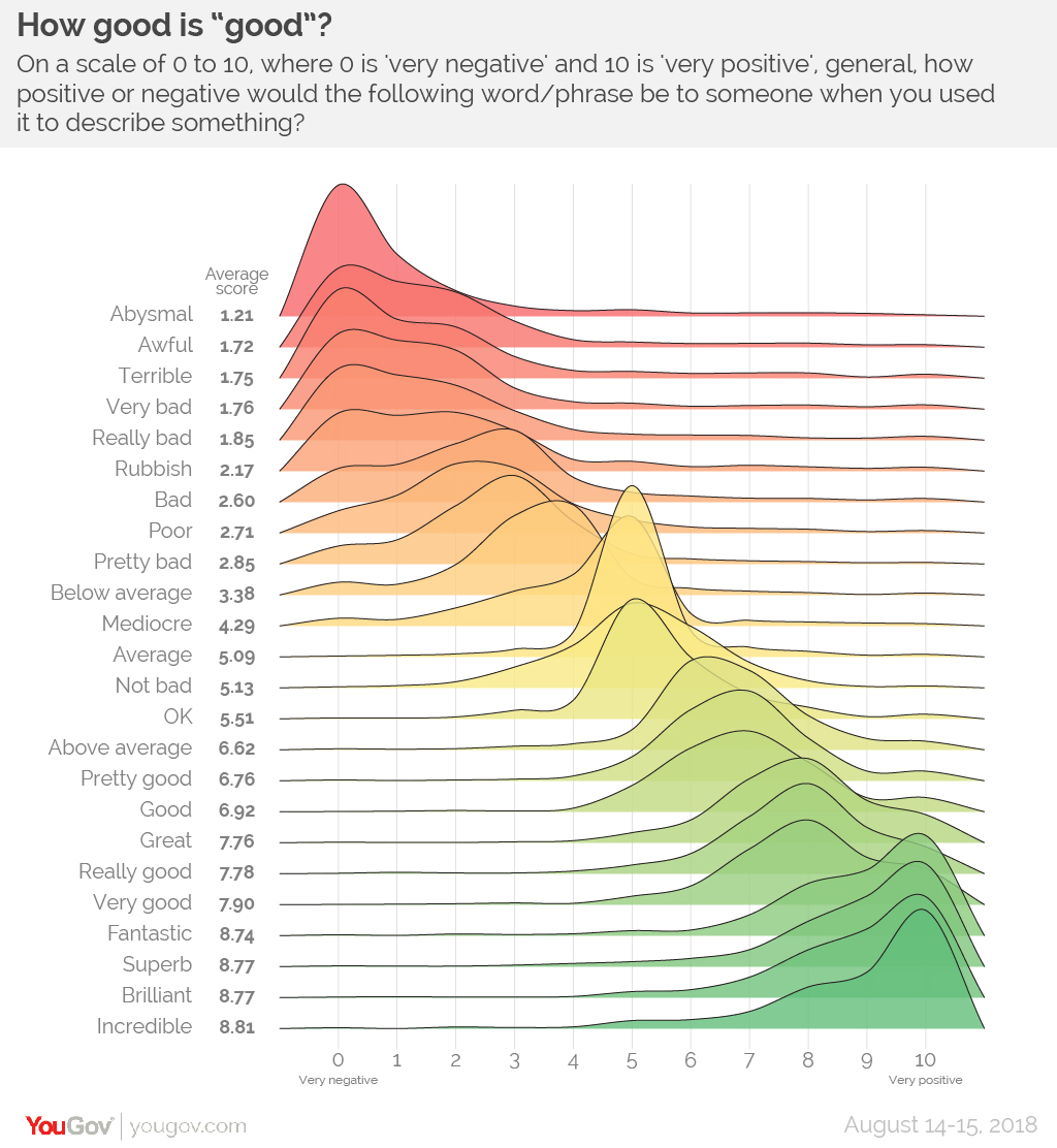 Measuring The Varied Sentiments Of Good And Bad Words FlowingData Measuring The Varied Sentiments Of Good And Bad Words FlowingData