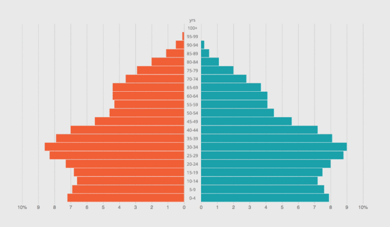 How to Make an Animated Pyramid Chart with D3.js – FlowingData