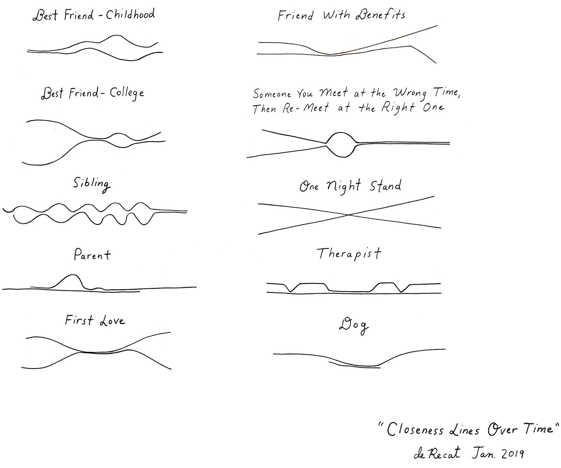Closeness In Relationships Over Time Illustrated With A Couple Of Lines Flowingdata
