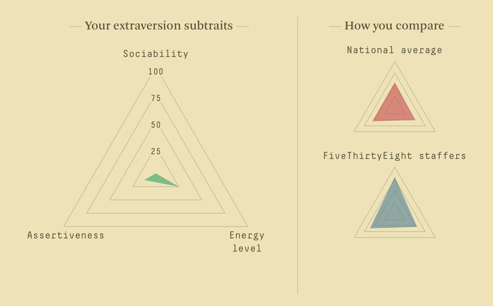 Personality Traits Quiz