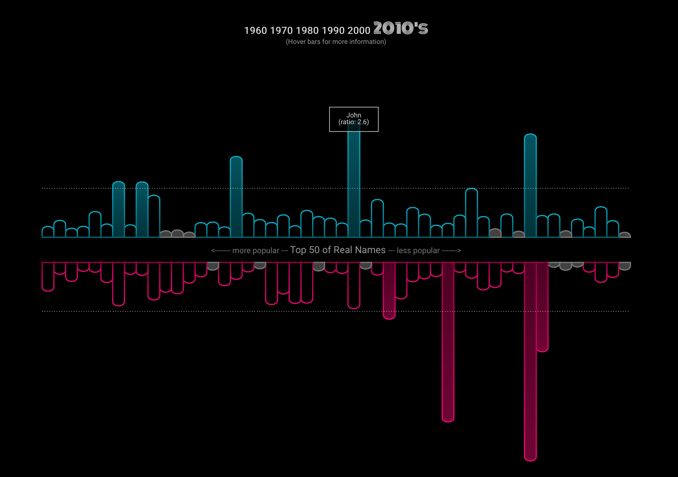 names-in-movies-vs-real-life-flowingdata