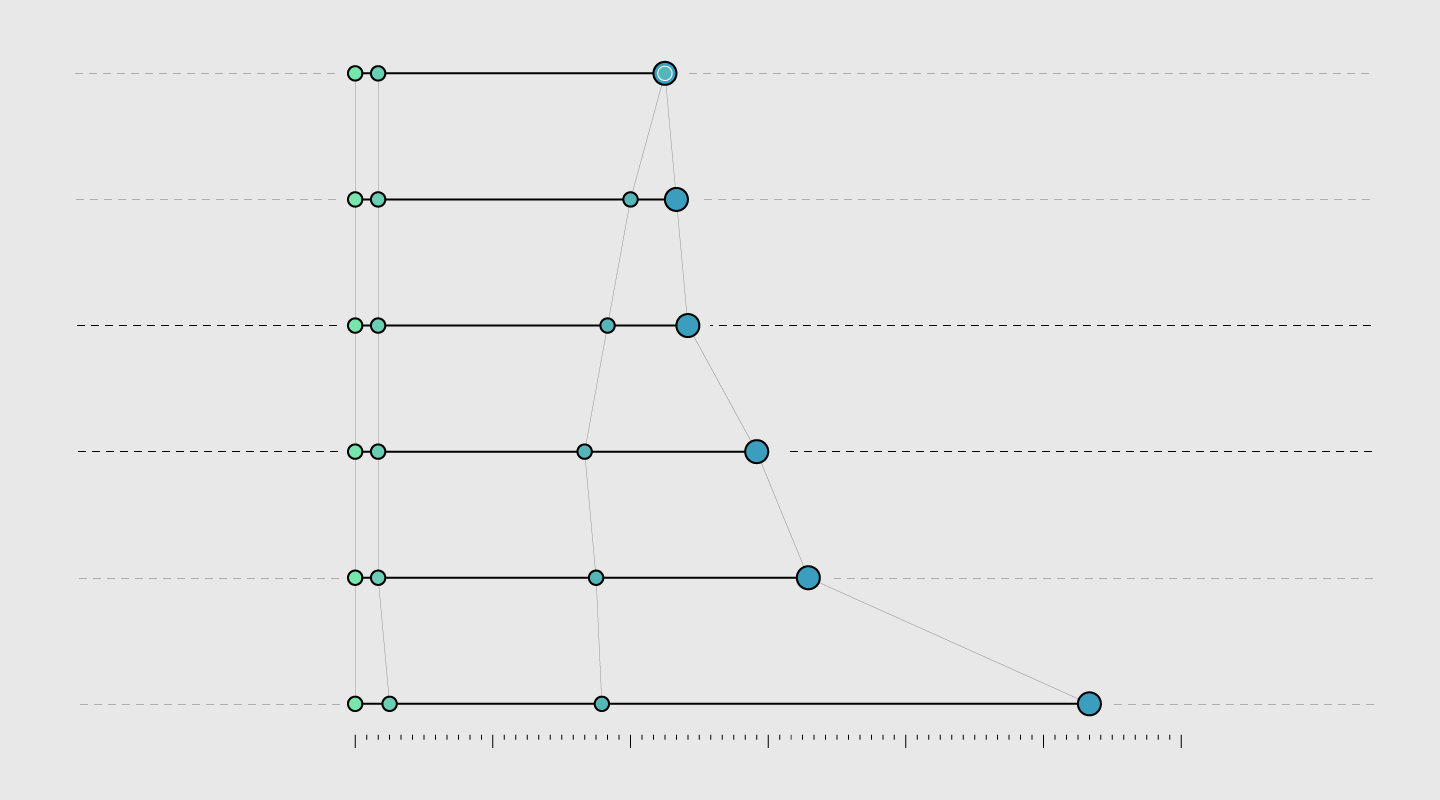 the-relationship-timeline-continues-to-stretch-flowingdata