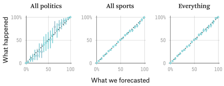 FiveThirtyEight evaluates their forecasts | FlowingData