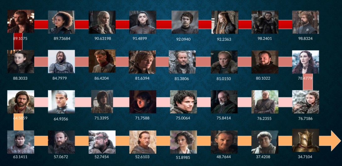Game of Thrones death predictor – FlowingData