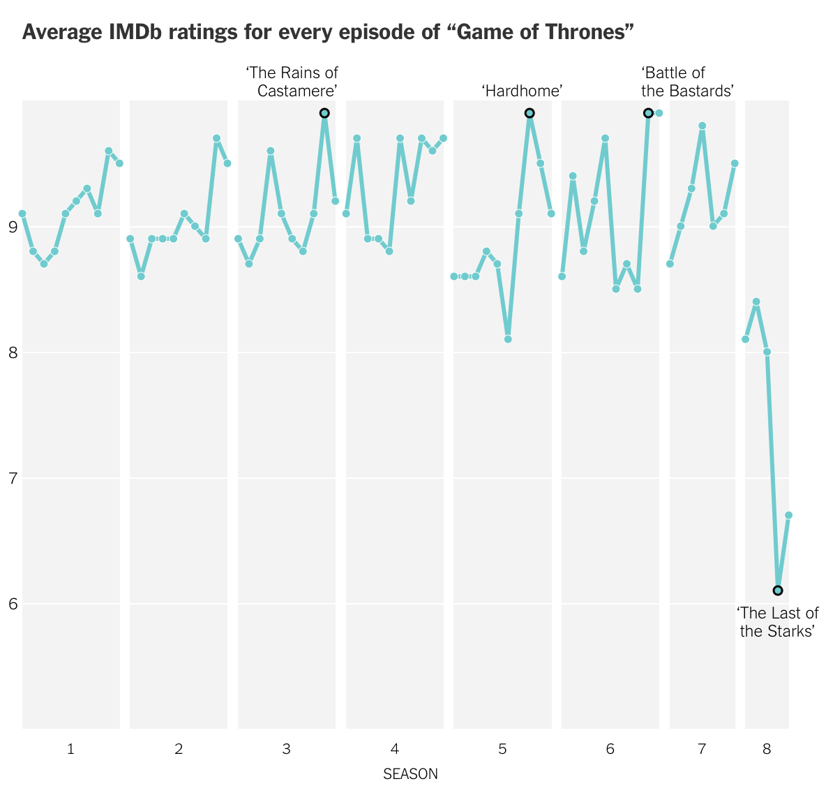 Game of Thrones Season 8 Graphs