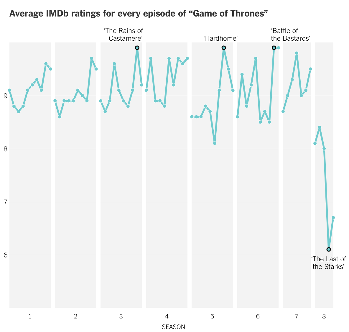 OC] Game of Thrones - IMDb Episode Ratings : r/dataisbeautiful