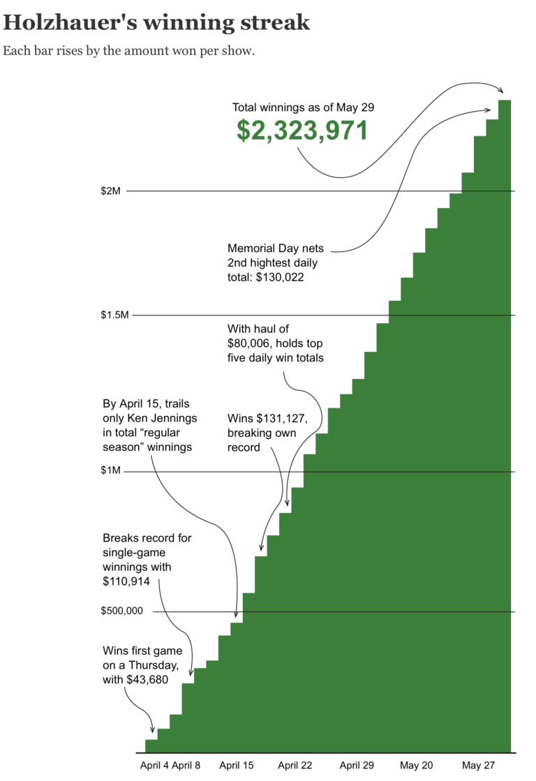 Jeopardy Winners Making Chart Jokes FlowingData Jeopardy winners making chart jokes flowingdata