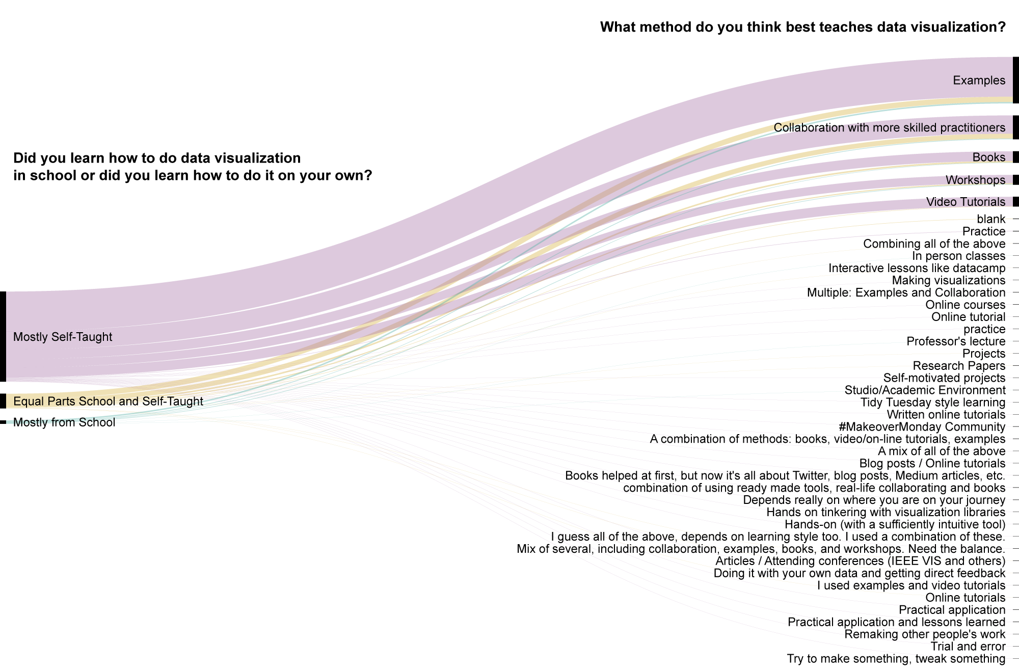 Combination method. RAWGRAPHS. Digital Oil fields - examples of visualization.